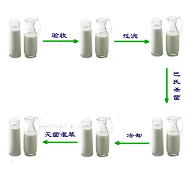 小型巴氏奶生产线